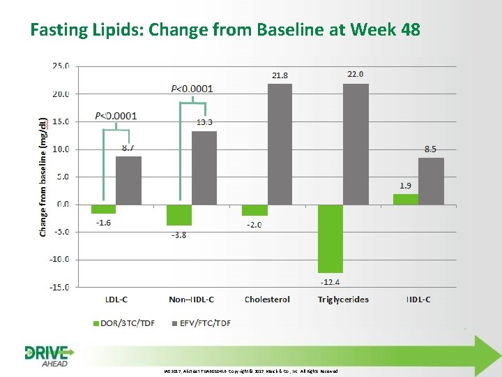 Fasting Lipids: Change from Baseline at Week 48 IAS 2017, Abstract TUAB 0104 LB.