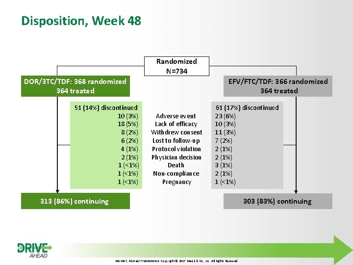 Disposition, Week 48 Randomized N=734 DOR/3 TC/TDF: 368 randomized 364 treated 51 (14%) discontinued