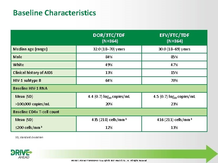 Baseline Characteristics DOR/3 TC/TDF EFV/FTC/TDF 32. 0 (18– 70) years 30. 0 (18– 69)