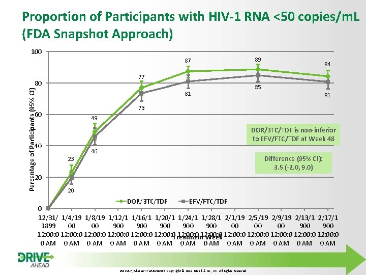 Proportion of Participants with HIV-1 RNA <50 copies/m. L (FDA Snapshot Approach) 100 87