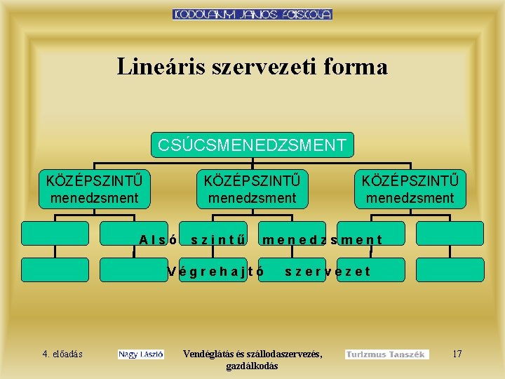 Lineáris szervezeti forma CSÚCSMENEDZSMENT KÖZÉPSZINTŰ menedzsment Alsó szintű menedzsment Végrehajtó 4. előadás KÖZÉPSZINTŰ menedzsment