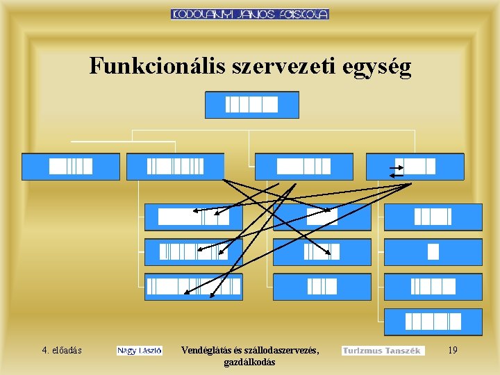 Funkcionális szervezeti egység 4. előadás Vendéglátás és szállodaszervezés, gazdálkodás 19 