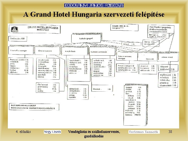 A Grand Hotel Hungaria szervezeti felépítése 4. előadás Vendéglátás és szállodaszervezés, gazdálkodás 38 