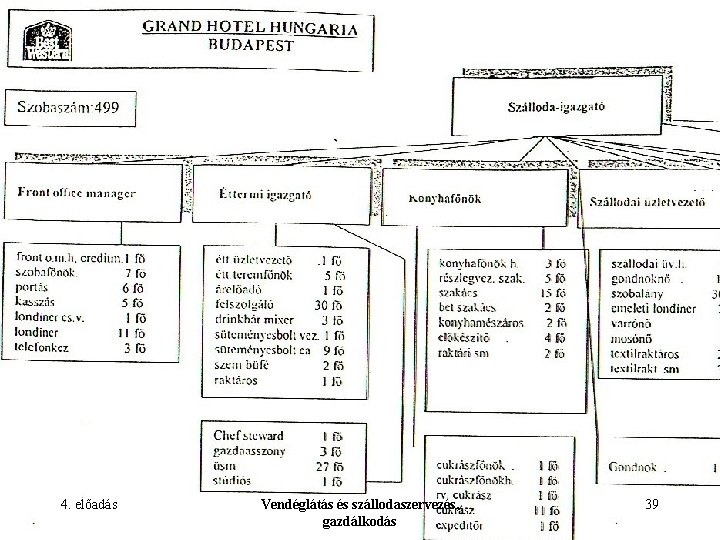 A Grand Hotel Hungaria szervezeti felépítése 4. előadás Vendéglátás és szállodaszervezés, gazdálkodás 39 