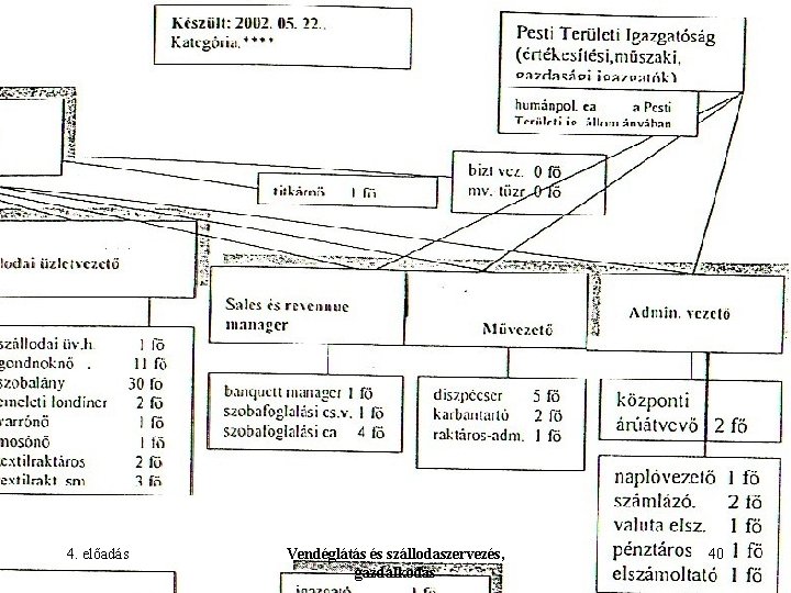 A Grand Hotel Hungaria szervezeti felépítése 4. előadás Vendéglátás és szállodaszervezés, gazdálkodás 40 