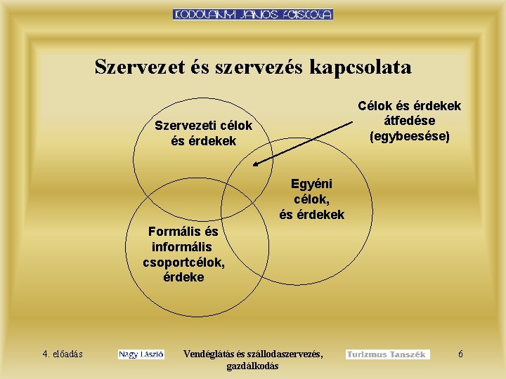 Szervezet és szervezés kapcsolata Célok és érdekek átfedése (egybeesése) Szervezeti célok és érdekek Egyéni