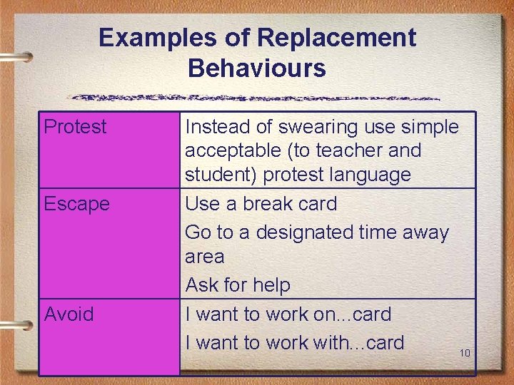 Examples of Replacement Behaviours Protest Escape Avoid Instead of swearing use simple acceptable (to