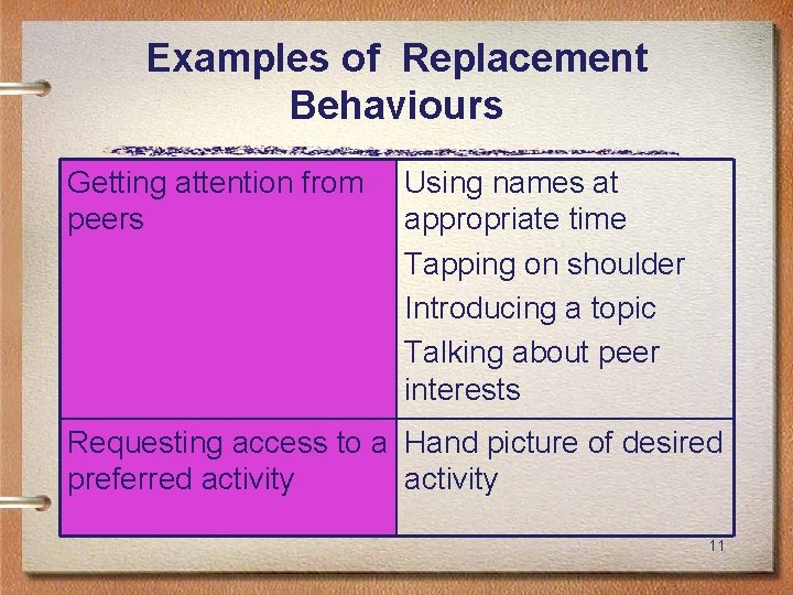 Examples of Replacement Behaviours Getting attention from peers Using names at appropriate time Tapping