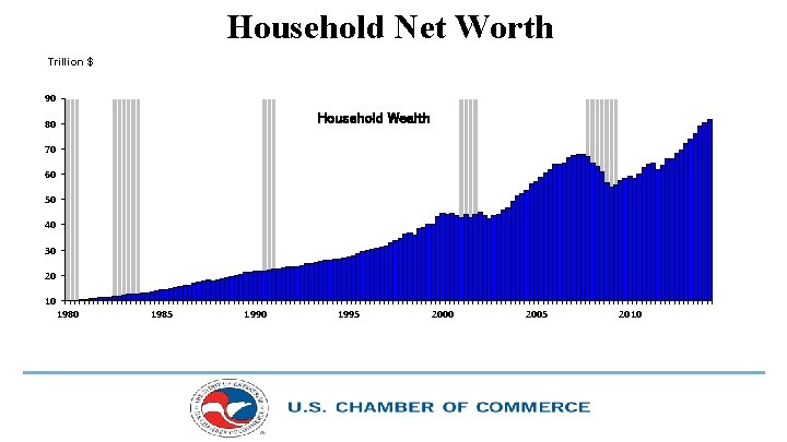 Household Net Worth Trillion $ 90 Household Wealth 80 70 60 50 40 30
