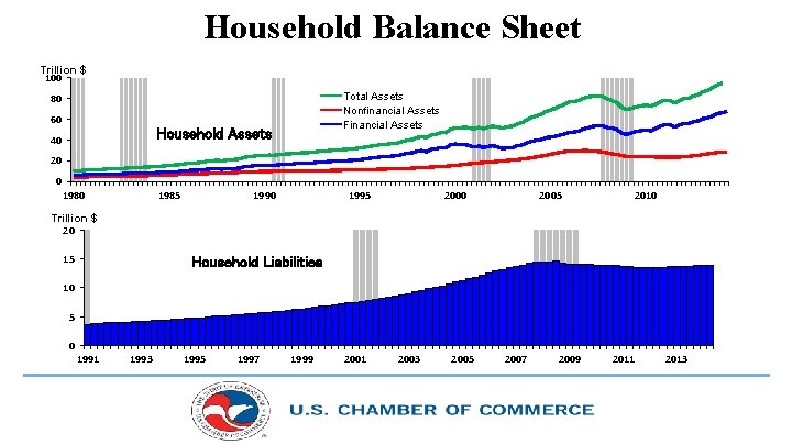 Household Balance Sheet Trillion $ 100 Total Assets Nonfinancial Assets Financial Assets 80 60