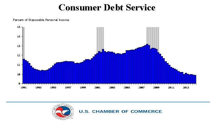 Consumer Debt Service Percent of Disposable Personal Income 15 14 13 12 11 10