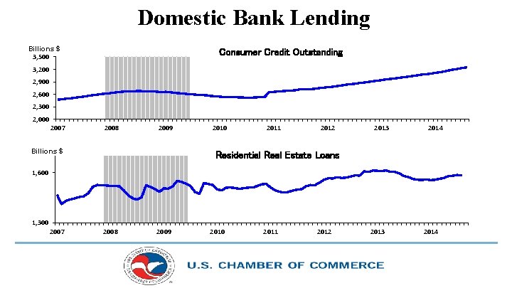 Domestic Bank Lending Billions $ 3, 500 Consumer Credit Outstanding 3, 200 2, 900