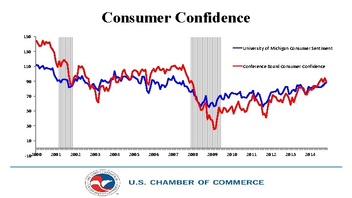 Consumer Confidence 150 University of Michigan Consumer Sentiment 130 Conference Board Consumer Confidence 110