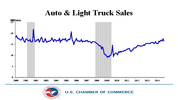 Auto & Light Truck Sales Millions 25 20 15 10 5 0 2001 2002