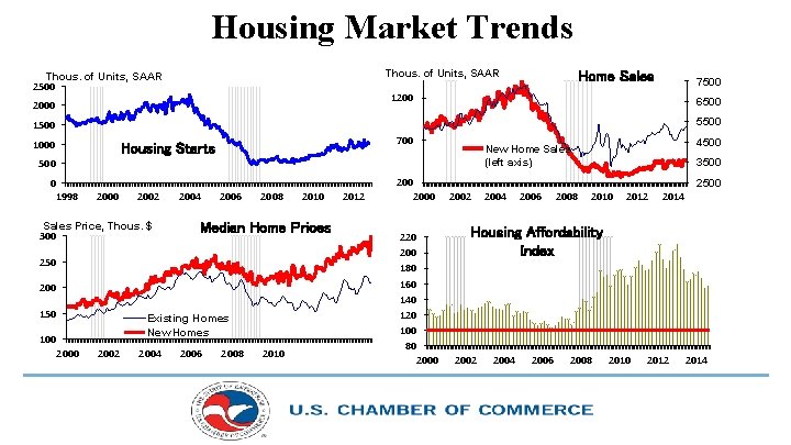 Housing Market Trends Thous. of Units, SAAR 2500 Home Sales 7500 1200 2000 6500