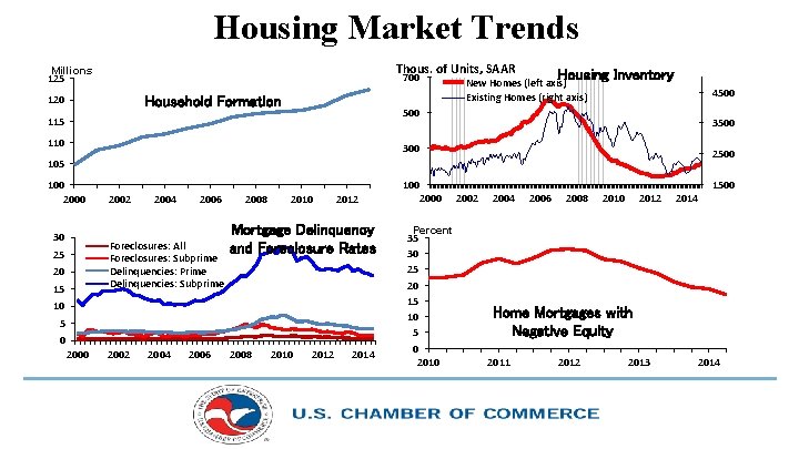 Housing Market Trends Thous. of Units, SAAR Millions 125 700 120 Household Formation Housing