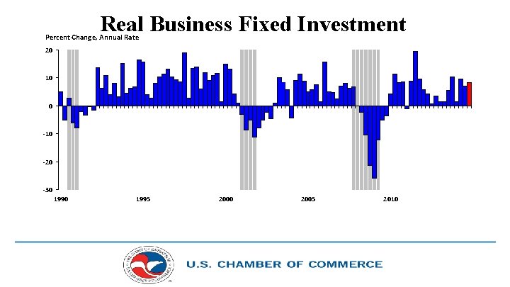 Real Business Fixed Investment Percent Change, Annual Rate 20 10 0 -10 -20 -30