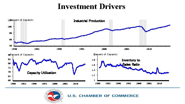 Investment Drivers Percent of Capacity 120 Industrial Production 100 80 60 40 1985 1990