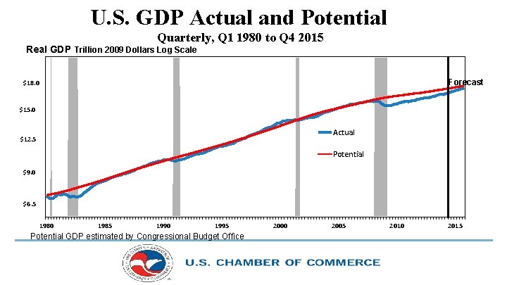 U. S. GDP Actual and Potential Quarterly, Q 1 1980 to Q 4 2015