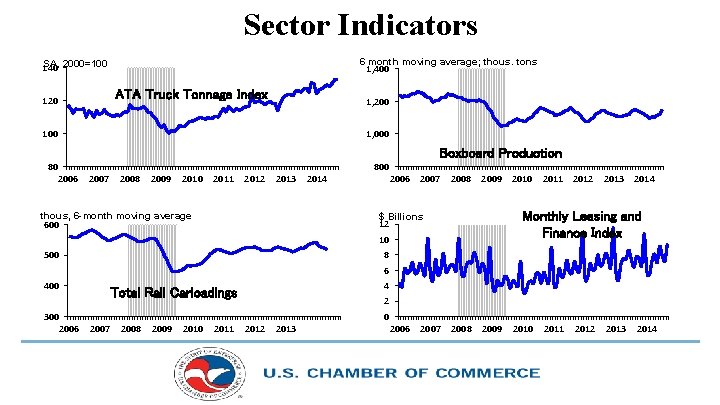 Sector Indicators 6 month moving average; thous. tons 1, 400 SA, 2000=100 140 ATA