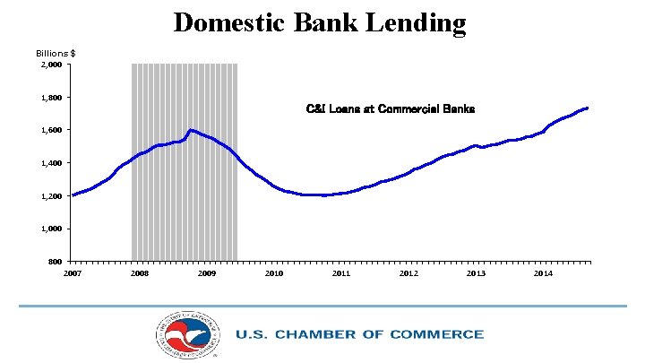 Domestic Bank Lending Billions $ 2, 000 1, 800 C&I Loans at Commercial Banks