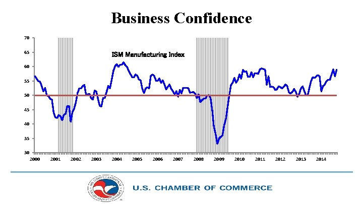 Business Confidence 70 65 ISM Manufacturing Index 60 55 50 45 40 35 30
