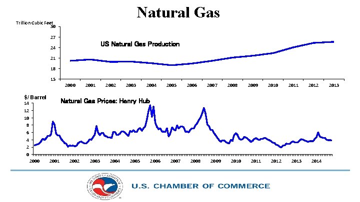 Natural Gas Trillion Cubic Feet 30 27 US Natural Gas Production 24 21 18