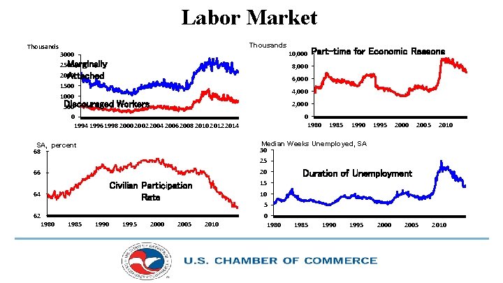 Labor Market Thousands 10, 000 3000 Marginally 2500 2000 Attached 1500 1000 Discouraged Workers