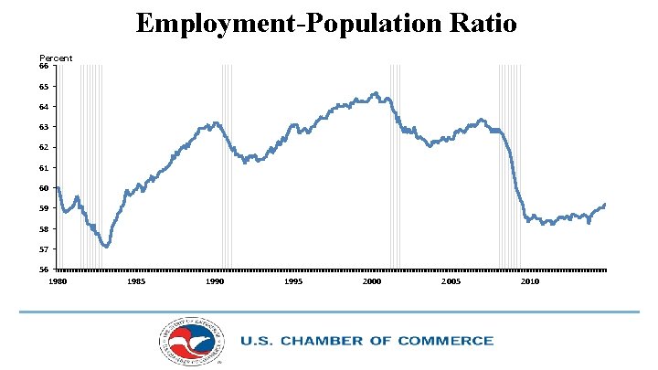 Employment-Population Ratio Percent 66 65 64 63 62 61 60 59 58 57 56