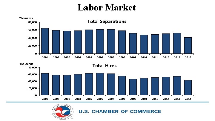 Labor Market Thousands 80, 000 Total Separations 60, 000 40, 000 20, 000 0