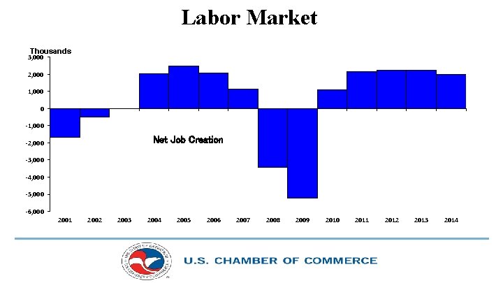Labor Market Thousands 3, 000 2, 000 1, 000 0 -1, 000 Net Job