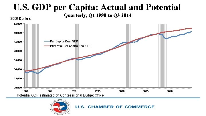 U. S. GDP per Capita: Actual and Potential Quarterly, Q 1 1980 to Q