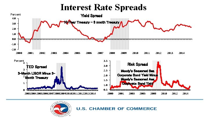 Interest Rate Spreads Percent 4. 0 Yield Spread 10 -Year Treasury – 3 month