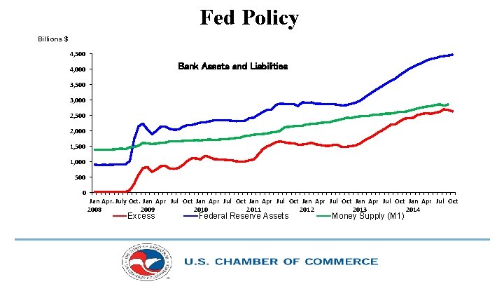 Fed Policy Billions $ 4, 500 Bank Assets and Liabilities 4, 000 3, 500