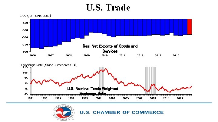 U. S. Trade SAAR, Bil. Chn. 2000$ -100 -300 -500 -700 Real Net Exports