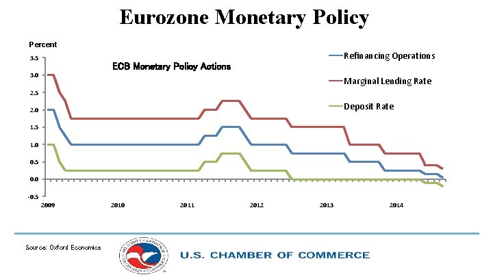 Eurozone Monetary Policy Percent 3. 5 Refinancing Operations ECB Monetary Policy Actions 3. 0