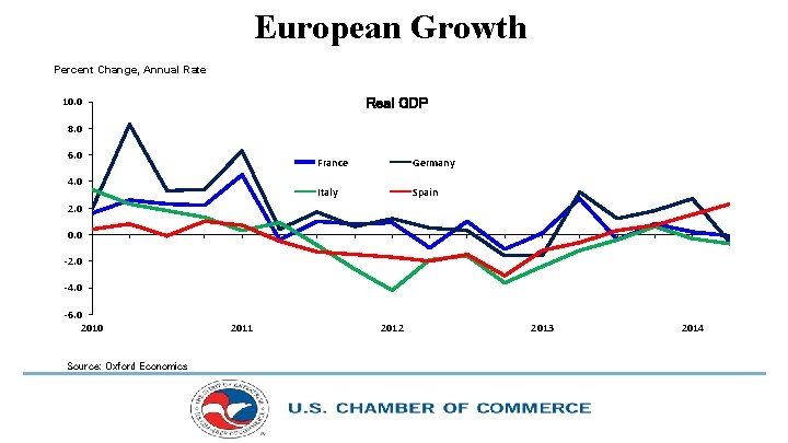 European Growth Percent Change, Annual Rate Real GDP 10. 0 8. 0 6. 0