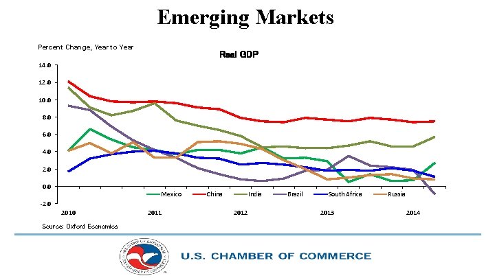 Emerging Markets Percent Change, Year to Year Real GDP 14. 0 12. 0 10.
