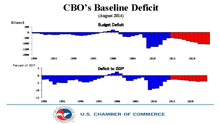 CBO’s Baseline Deficit (August 2014) Billions $ Budget Deficit 500 0 -500 -1000 -1500
