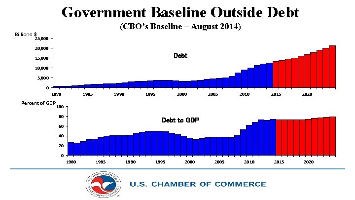 Government Baseline Outside Debt (CBO’s Baseline – August 2014) Billions $ 25, 000 20,