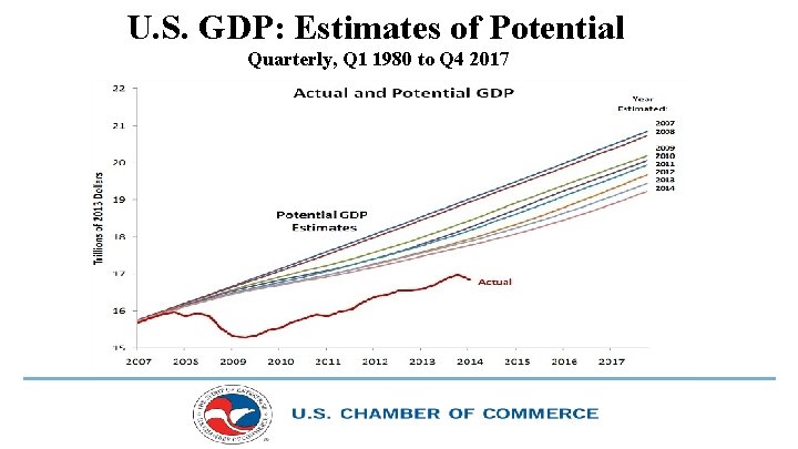 U. S. GDP: Estimates of Potential Quarterly, Q 1 1980 to Q 4 2017