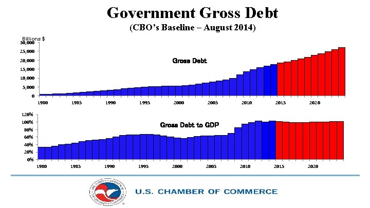 Government Gross Debt (CBO’s Baseline – August 2014) Billions $ 30, 000 25, 000