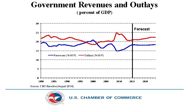 Government Revenues and Outlays ( percent of GDP) 30 Forecast 25 20 15 Revenues