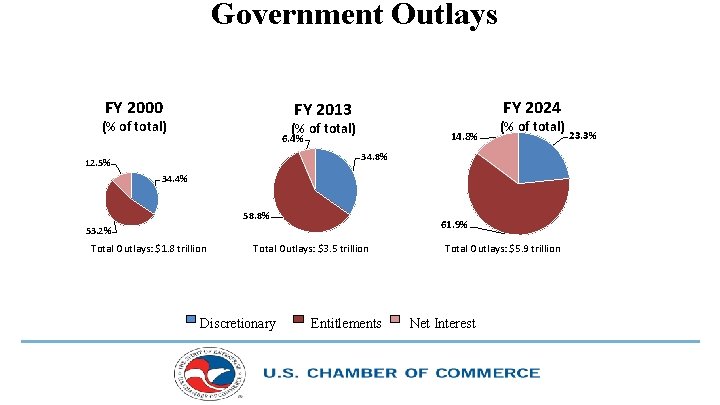 Government Outlays FY 2000 FY 2024 FY 2013 (% of total) 14. 8% 6.