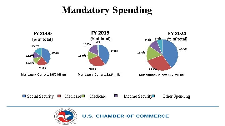 Mandatory Spending FY 2013 FY 2000 (% of total) 16. 7% 15. 2% 39.