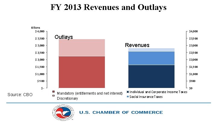 FY 2013 Revenues and Outlays Billions $ 4, 000 $ 3, 500 $4, 000