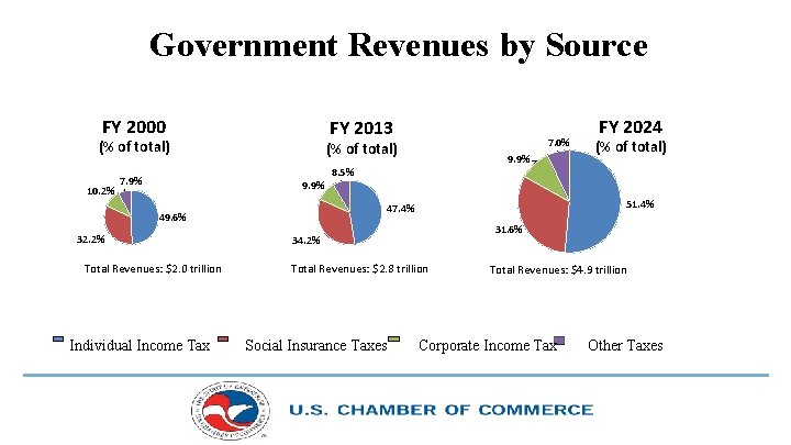 Government Revenues by Source FY 2000 FY 2013 (% of total) 10. 2% 7.