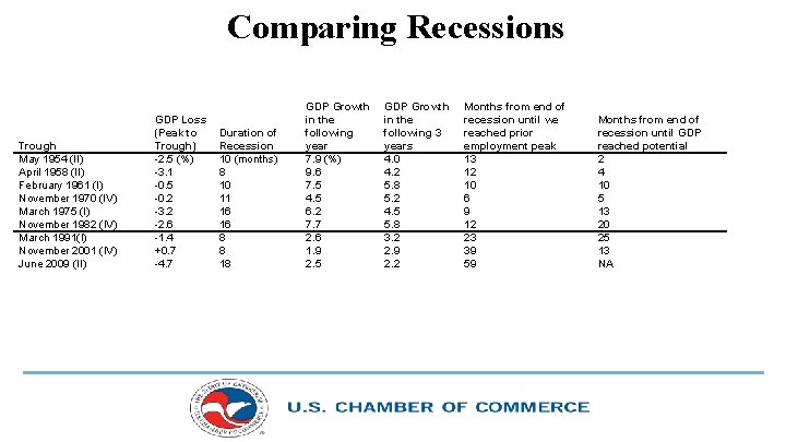 Comparing Recessions Trough May 1954 (II) April 1958 (II) February 1961 (I) November 1970