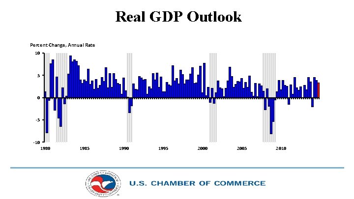Real GDP Outlook Percent Change, Annual Rate 10 5 0 -5 -10 1985 1990