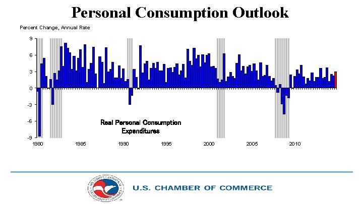 Personal Consumption Outlook Percent Change, Annual Rate 9 6 3 0 -3 -6 -9